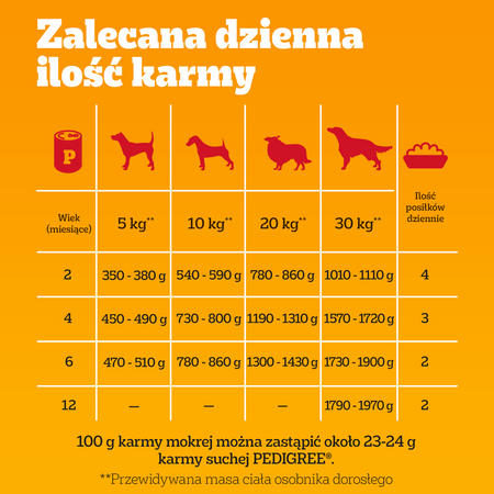 PEDIGREE Junior puszka 400g – mokra, pełnoporcjowa karma dla szczeniąt, z kurczakiem w galaretce