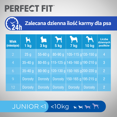 Perfect Fit™ Junior <1 6x825 g – sucha karma pełnoporcjowa dla szczeniąt małych ras, bogata w kurczaka
