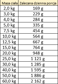Dobry Pies karma wołowina, topinambur, rozmaryn 400g