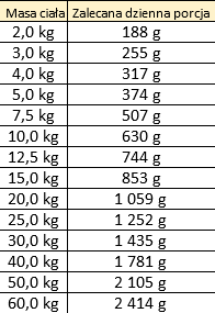 Dobry Pies Surf&Turf karma łosoś i jagnięcina 400g