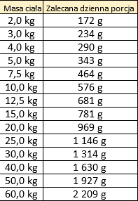Dobry Pies karma indyk z morelą i bazylią 400g