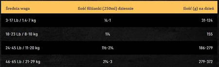 OBT Oven Baked Tradition Dog Food Senior Small Breed with Chicken (z kurczakiem) 2,27kg