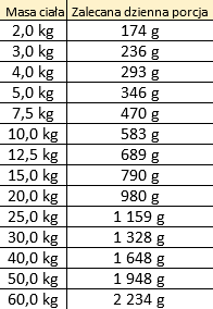 Dobry Pies karma przepiórka, mango,kozieradka 400g